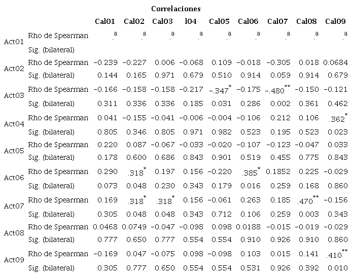 Correlación entre la actitud y la calidad