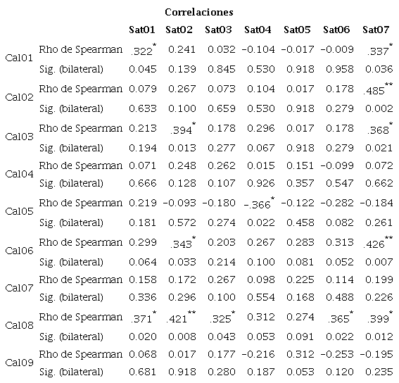 Correlación entre la calidad y la satisfacción