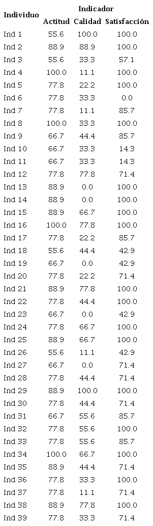 Indicadores de actitud, calidad y satisfacción por individuo entrevistado