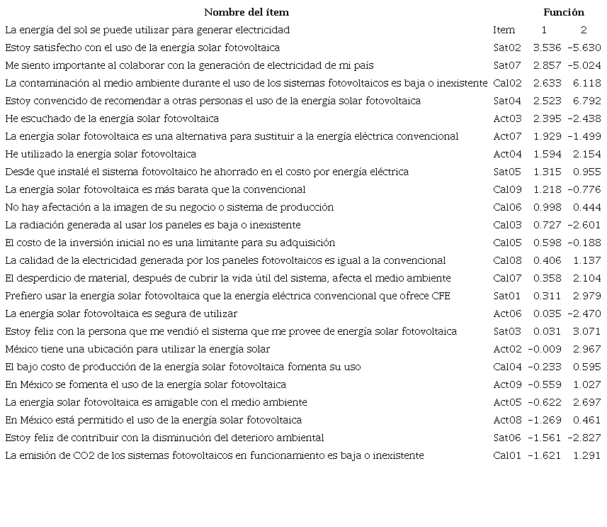 Ítems ordenados por grado de discriminación