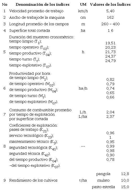 Índices de la evaluación tecnológica de explotación