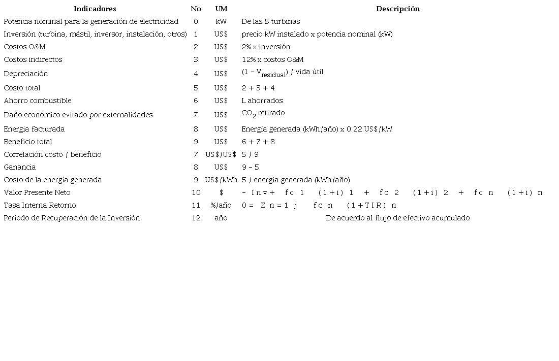 Indicadores para valoración de la factibilidad económica