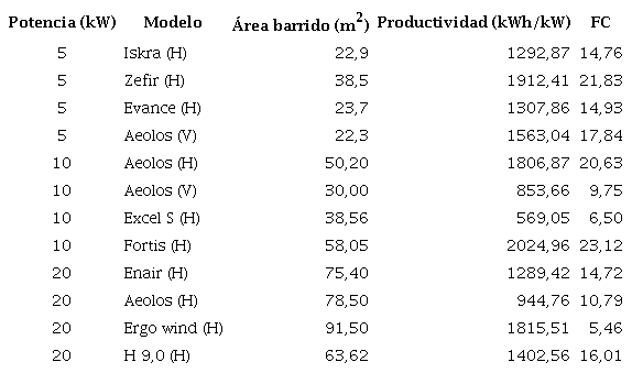 Productividad de las turbinas de 5, 10 y 20 kW evaluadas.