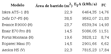 Energía generada y FC de las turbinas de 5 kW comparadas
