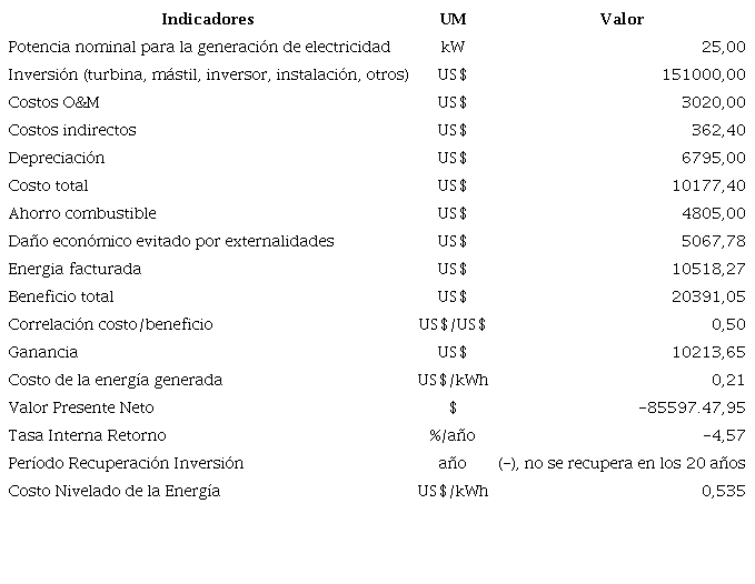 Resultados económicos (parque de 5 turbinas Zefir D7-P5)