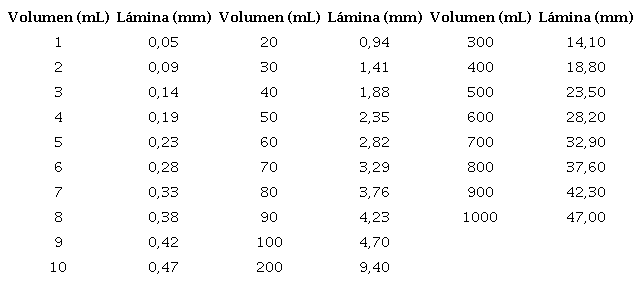 Tabla para el cálculo de la lámina de lluvia con la utilización del pluviómetro BASAL