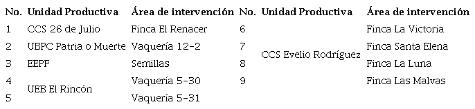 Distribución de los sistemas de riego