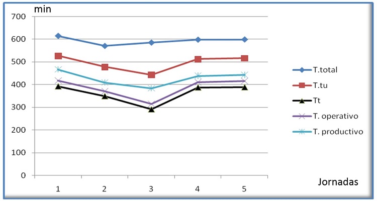 Relación entre el tiempo total de la jornada laboral, el tiempo de turno (T.tu), el tiempo de trabajo limpio (Tt), el tiempo operativo (T. operativo) y el Tiempo productivo (T. productivo), durante las cinco jornadas de ensayo.