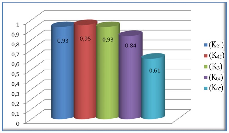 Comportamiento de los coeficientes de explotación: coeficiente de utilización del movimiento de trabajo (K21), coeficiente de seguridad técnica (K42), coeficiente de mantenimiento técnico (K3), coeficiente de utilización del tiempo productivo (K04) y coeficiente de utilización del tiempo de explotación (K07).