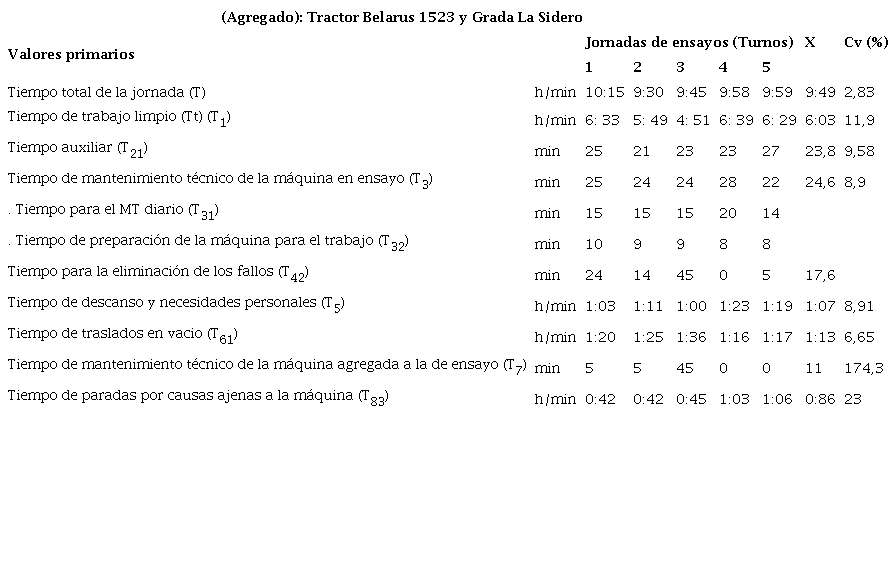 Valores primarios obtenidos del cronometraje realizado al agregado durante las jornadas de ensayos