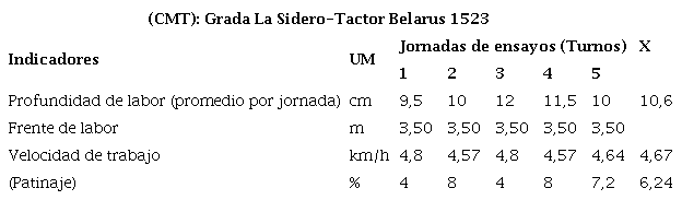 Comportamiento de algunos indicadores de calidad en la labor realizada por el Conjunto Máquina Tractor (CMT) en las condiciones de la empresa
