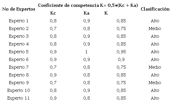 Cálculo del coeficiente de competencia de los expertos
