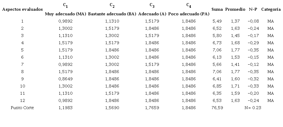 Matriz de Desviación Estándar Inversa