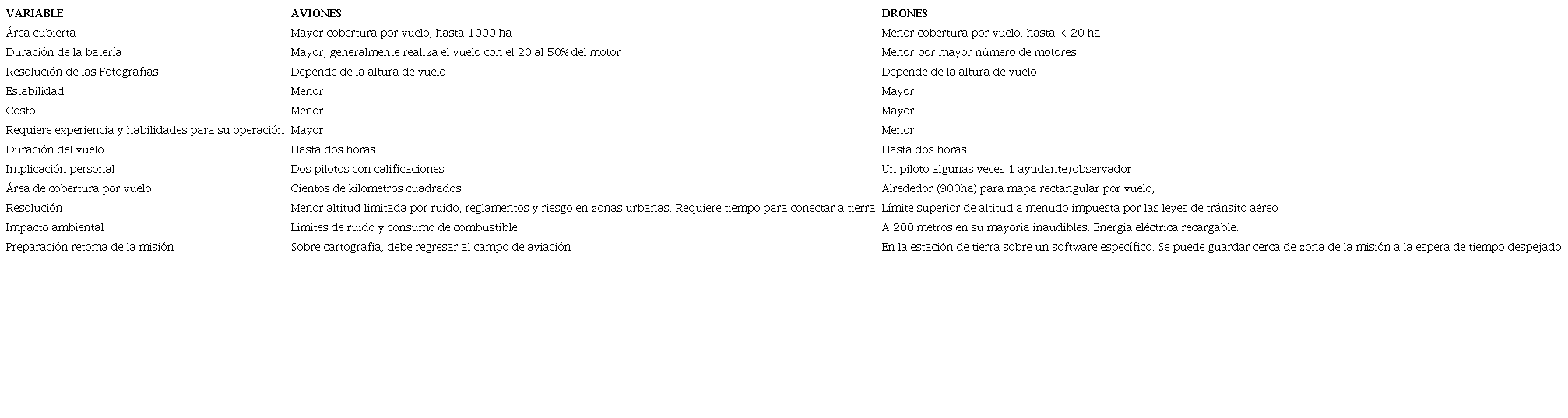 Comparación entre aviones y drones Berrío et al. (2015) 