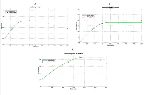Curvas de semivariograma para las variables analizadas: pH (A), fósforo (B), potasio (C).