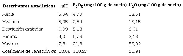 Estadísticos calculados para las variables de suelo