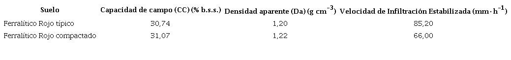 Propiedades hidrofísicas del suelo