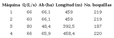 Información sobre máquinas de pivot disponibles