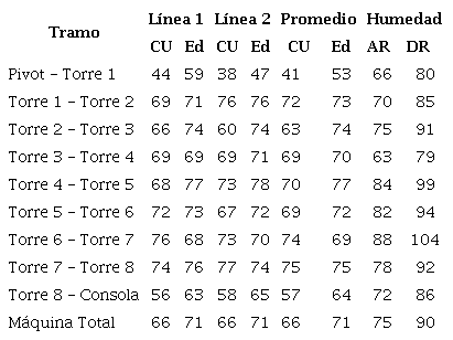 Coeficiente de Uniformidad (%), Eficiencia de descarga (%) y Humedad antes y después del riego (% CC)