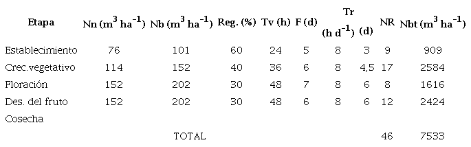 Parámetros del régimen de riego calculado para un año