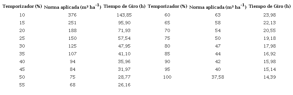 Parámetros de explotación