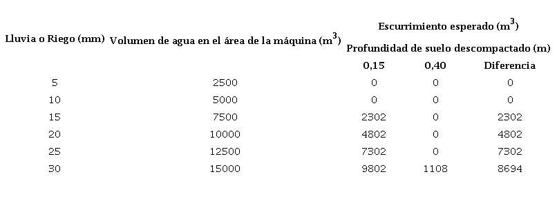 Escurrimiento esperado en dos condiciones de preparación de suelo