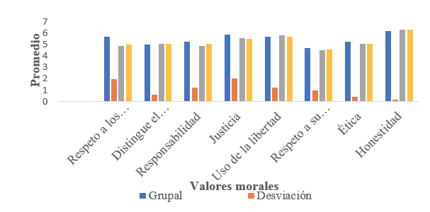 Valores promedios de valores morales.