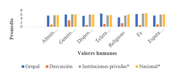 Promedio de los valores humanos