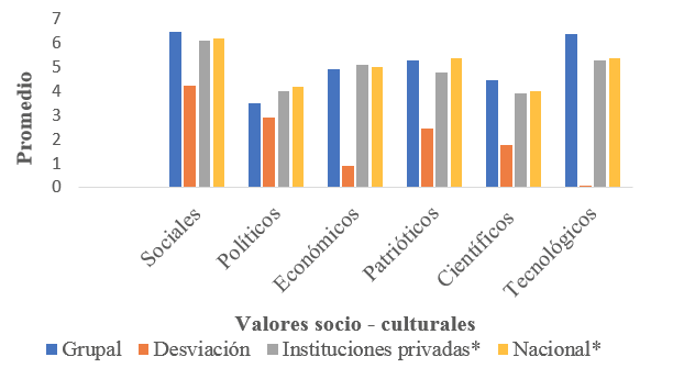 Promedio de los valores socio - culturales