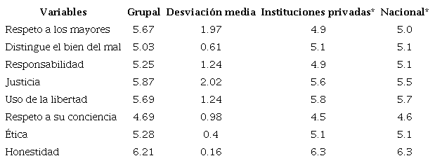Puntajes medios de los valores morales