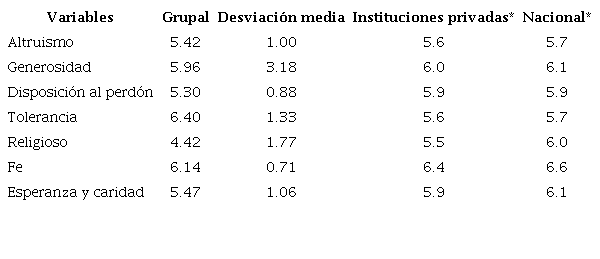 Puntajes medios de los valores humanos