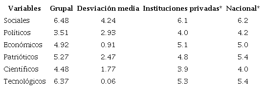 Puntajes medios de los valores socio - culturales