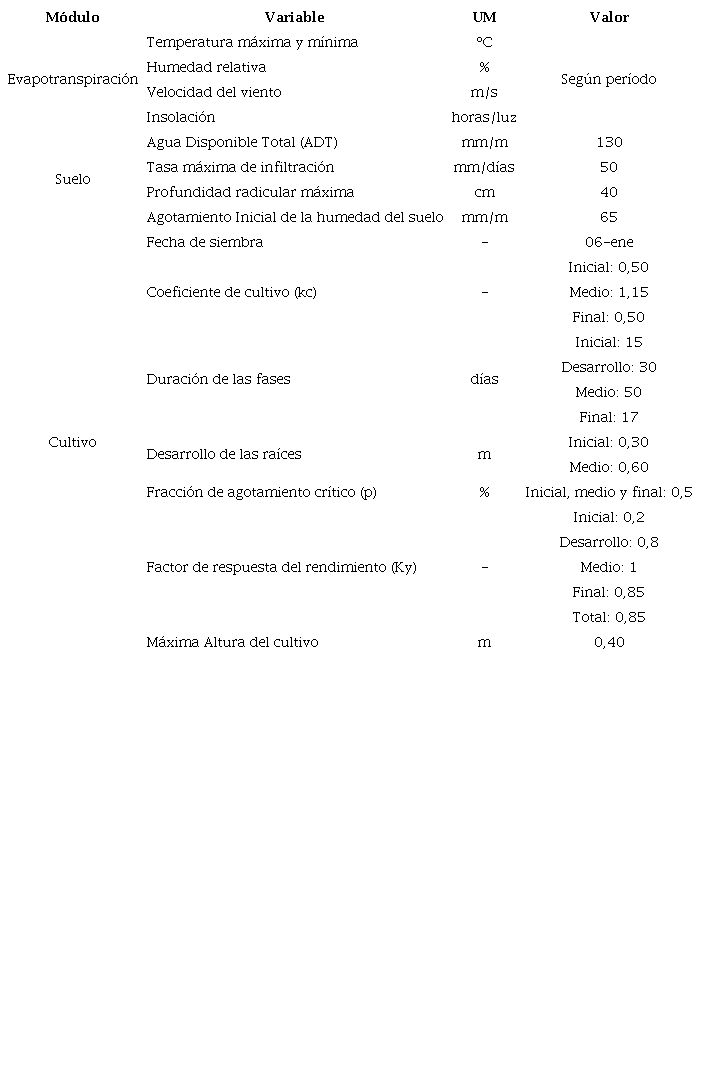 Par&aacute;metros de entrada para determinar las necesidades h&iacute;dricas del cultivo de soya para las condiciones del &aacute;rea de estudio