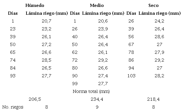 D&iacute;as y l&aacute;minas a aplicar para cada per&iacute;odo en el escenario B2