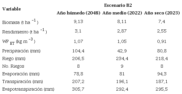 Comparaci&oacute;n de las salidas del modelo para la simulaci&oacute;n del rendimiento potencial de soya en los tres a&ntilde;os seleccionados del escenario B2