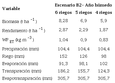 Comparaci&oacute;n de las salidas del modelo para la simulaci&oacute;n del rendimiento de soya con riego deficitario en el a&ntilde;o h&uacute;medo del escenario B2.