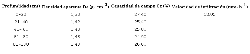 Propiedades hidrofísicas del suelo.