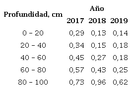 Resultados de la evaluación de la conductividad eléctrica (dS·m-1, en solución 1:5) del suelo aluvial presente en el área de estudio