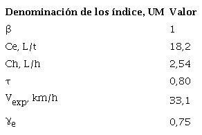 Indicadores de explotación