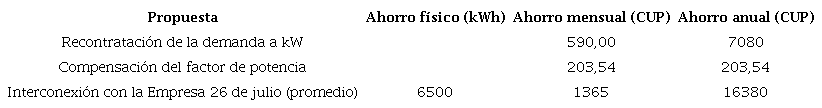 Resultados de las propuestas realizadas