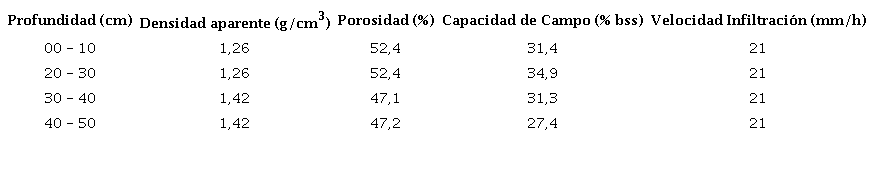 Propiedades hidrofísicas del suelo Fersialítico pardo rojizo