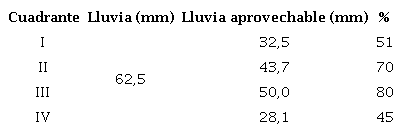 Valores de la lluvia aprovechable por cuadrantes