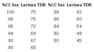 Escala para programación de riego a partir de la lectura del TDR - 300