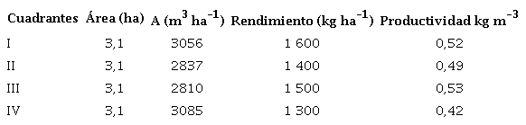 Información base para cálculo de productividad del agua