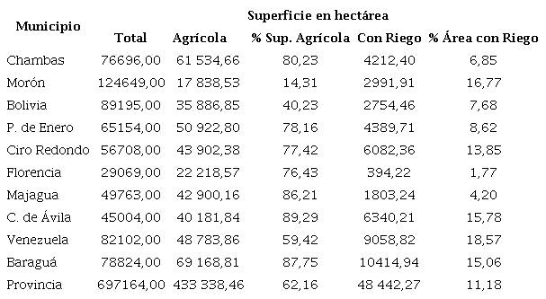 Superficie agrícola y con riego por municipios de la provincia de Ciego de Ávila. Fuente: (CTA-CAV-Cuba, 2021)