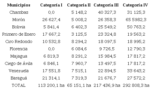 Áreas agrícolas por municipios y la categoría del suelo