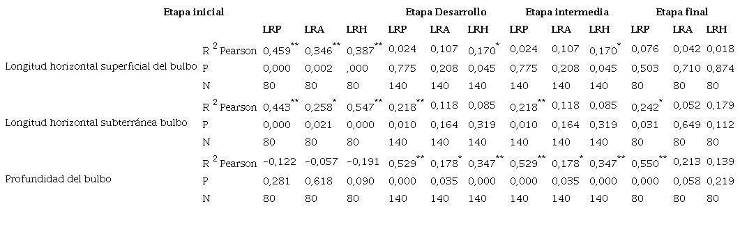 Correlaci&oacute;n de Pearson del bulbo h&uacute;medo entre el desarrollo radicular en la diferentes etapas fenol&oacute;gicas del cultivo de tomate