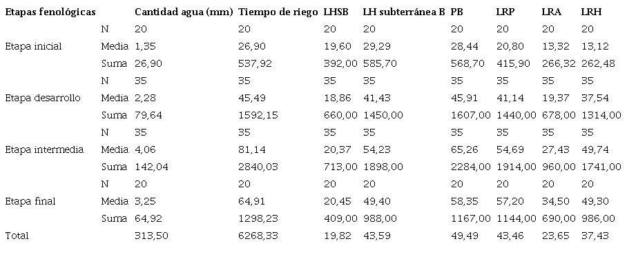 Fluctuaci&oacute;n del tiempo y cantidad de agua aplicada en funci&oacute;n del bulbo h&uacute;medo y desarrollo radicular en relaci&oacute;n a las etapas fenol&oacute;gica del cultivo
