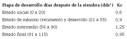 L&aacute;minas de riego y Kc en funci&oacute;n a las diferentes etapas fenol&oacute;gica del cultivo