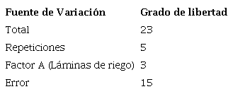 L&aacute;minas de riego con su respectivo an&aacute;lisis de la varianza (ADEVA)